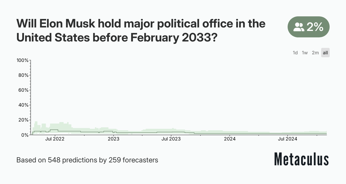 Will Elon Musk hold major political office in the United States before February 2033?