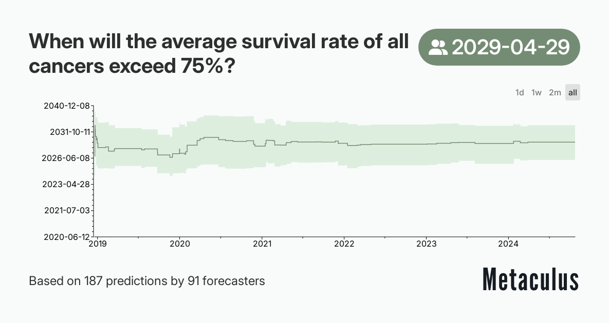 When will the average survival rate of all cancers exceed 75%?