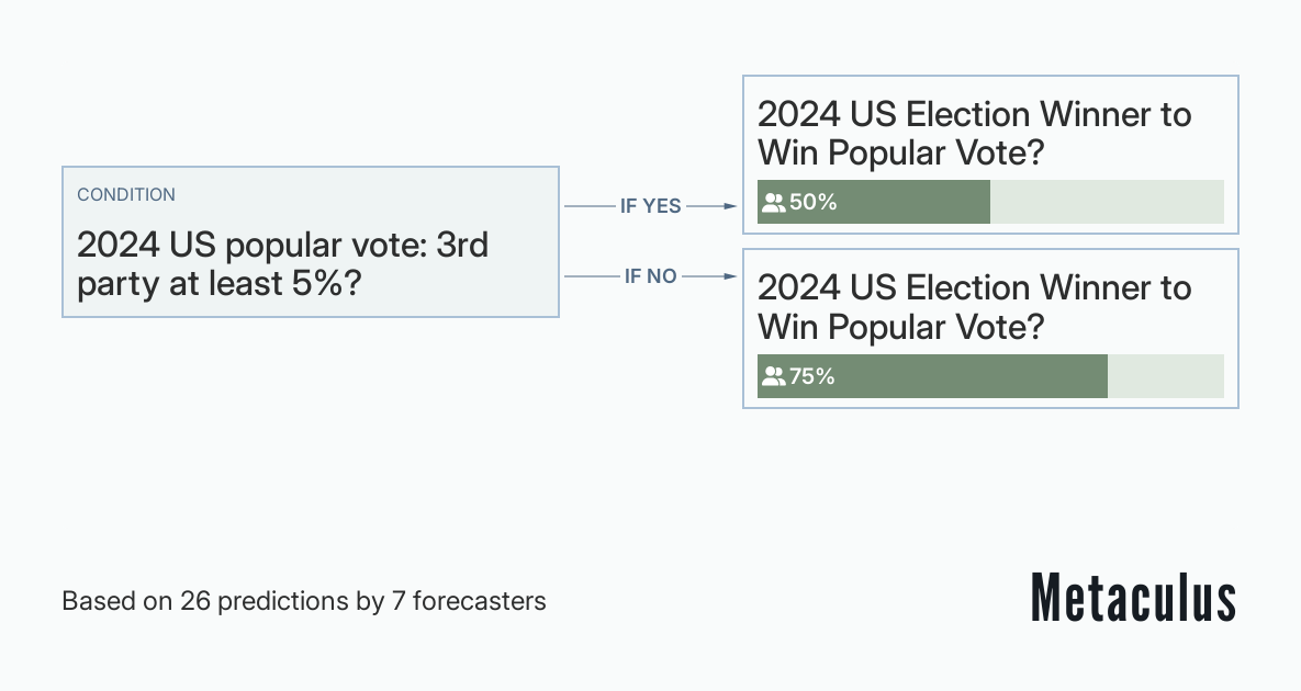 2024 US Election Winner to Win Popular Vote?