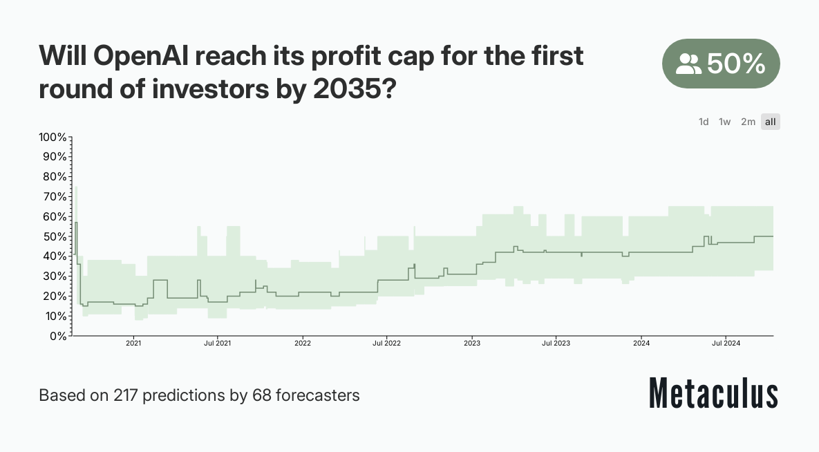 Will OpenAI reach its profit cap for the first round of investors by 2035?