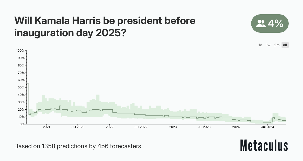 Will Kamala Harris be president before inauguration day 2025?